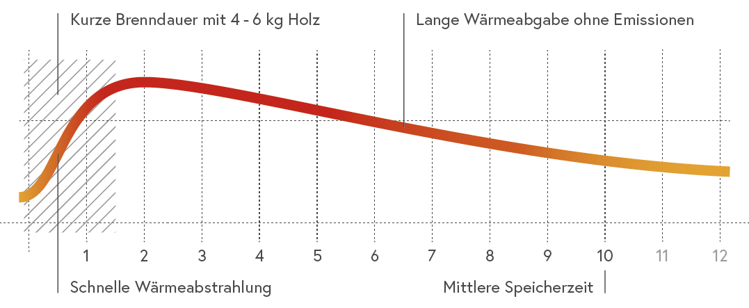 loft_Diagramm_Wärmeabgabe