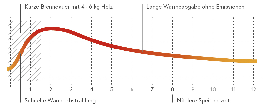 rondolino_Diagramm_Wärmeabgabe